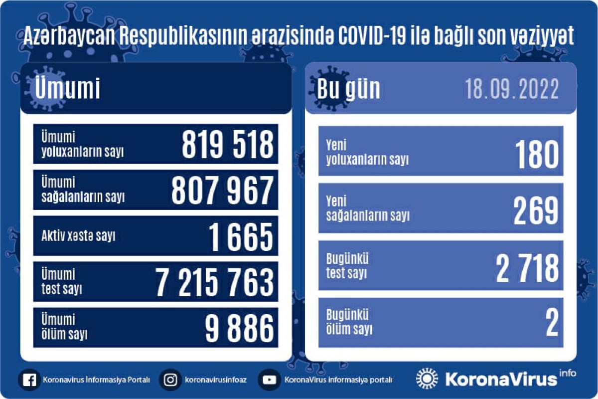 Son statistika: 180 nəfər yoluxub, 2 nəfər ölüb
