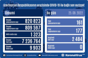 Son sutkanın statistikası: 161 nəfər COVID-19-a yoluxub