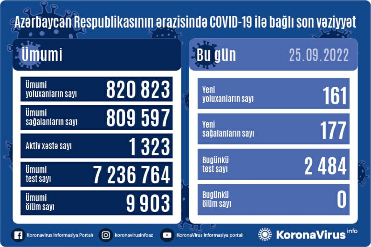 Son sutkanın statistikası: 161 nəfər COVID-19-a yoluxub