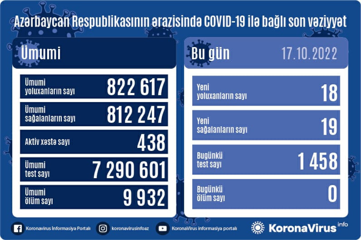 Günün COVID-19 statistikası: 18 nəfər yoluxub, ölən yoxdur