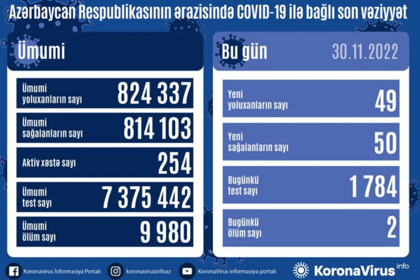 Ölkədə pandemiya və vaksinasiya ilə bağlı son vəziyyət - FOTO