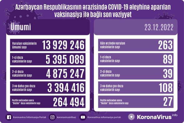 Ölkədə COVID-19 əleyhinə peyvənd olunanların sayı AÇIQLANDI