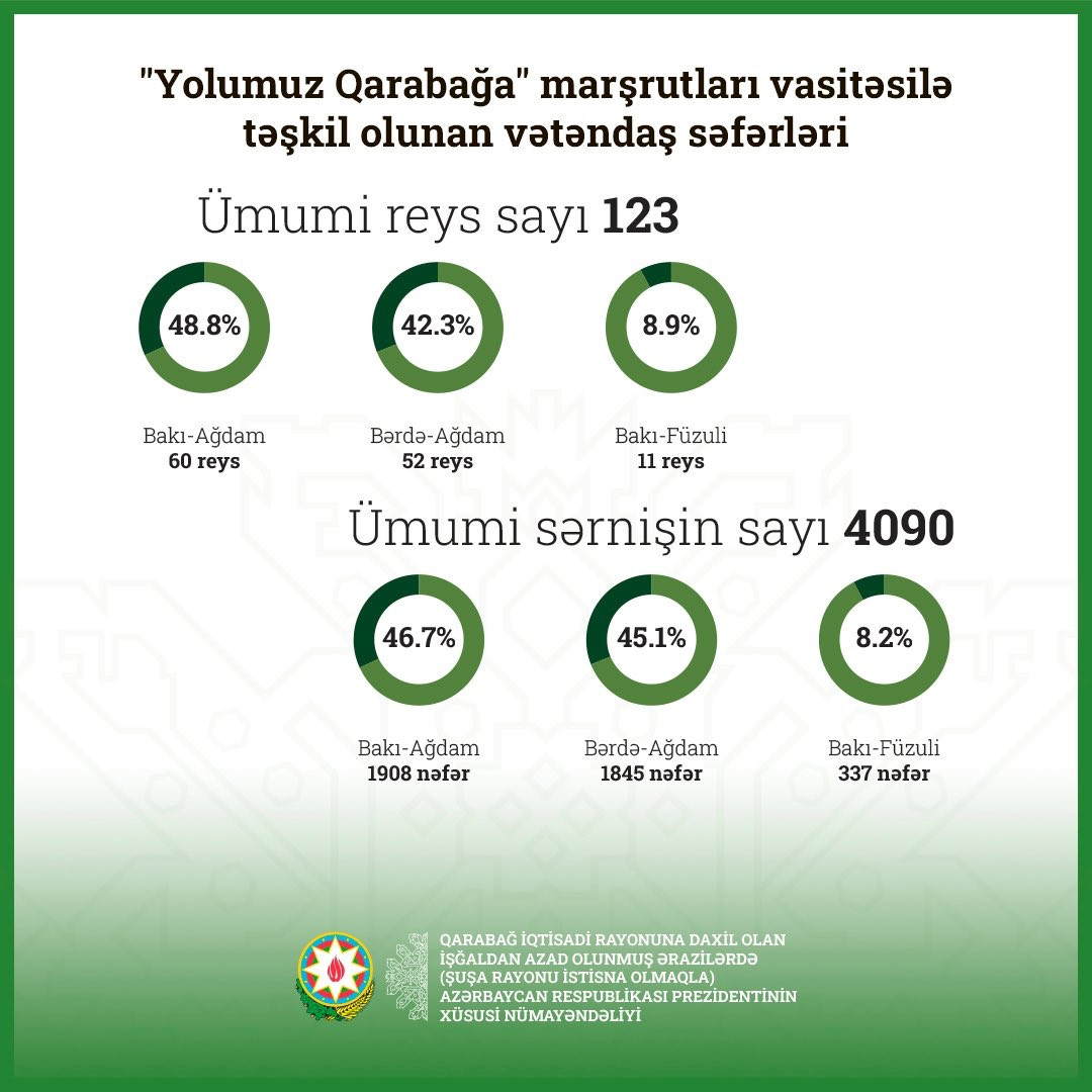 Qarabağ iqtisadi rayonuna səfər edən vətəndaşların sayı - FOTO 5 Qarabağ iqtisadi rayonuna səfər edən vətəndaşların sayı - FOTO