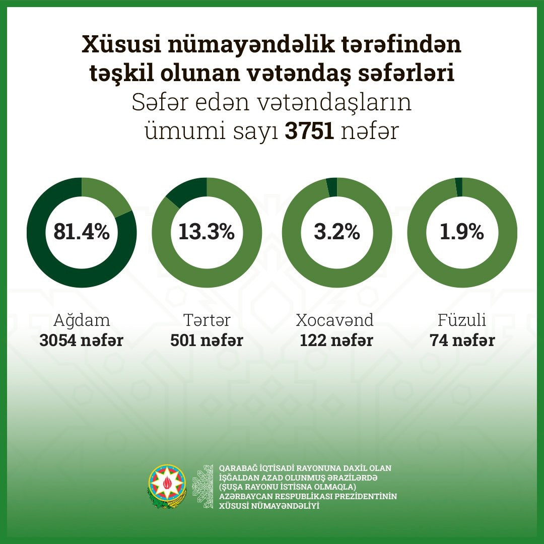 Qarabağ iqtisadi rayonuna səfər edən vətəndaşların sayı - FOTO