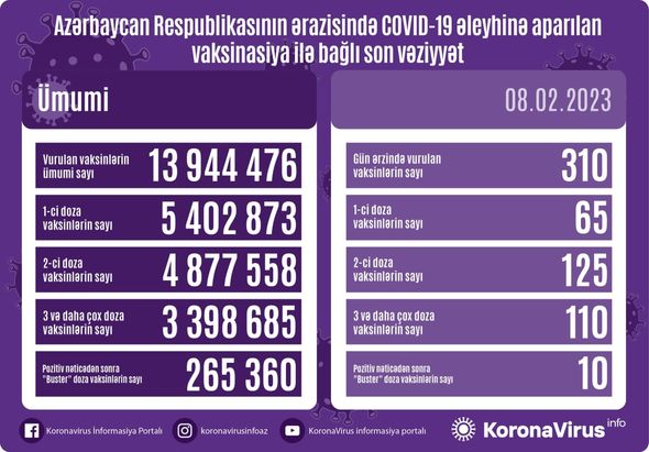 Azərbaycanda pandemiya və vaksinasiya ilə bağlı son məlumat - FOTOLAR