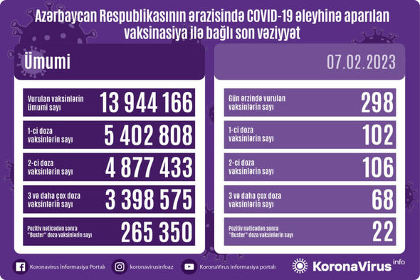 Ölkədə COVID-19 əleyhinə peyvənd olunanların sayı AÇIQLANDI
