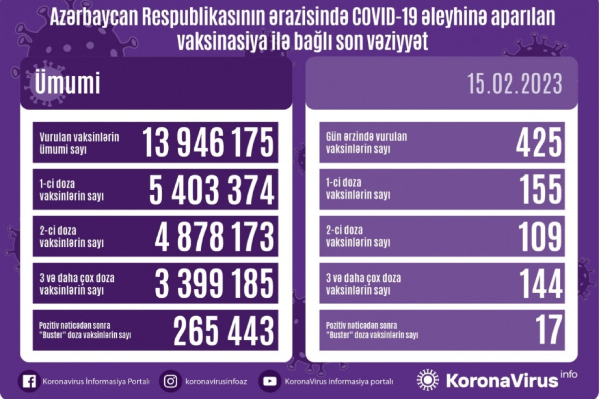 Azərbaycanda COVID-19 əleyhinə peyvənd olunanların sayı