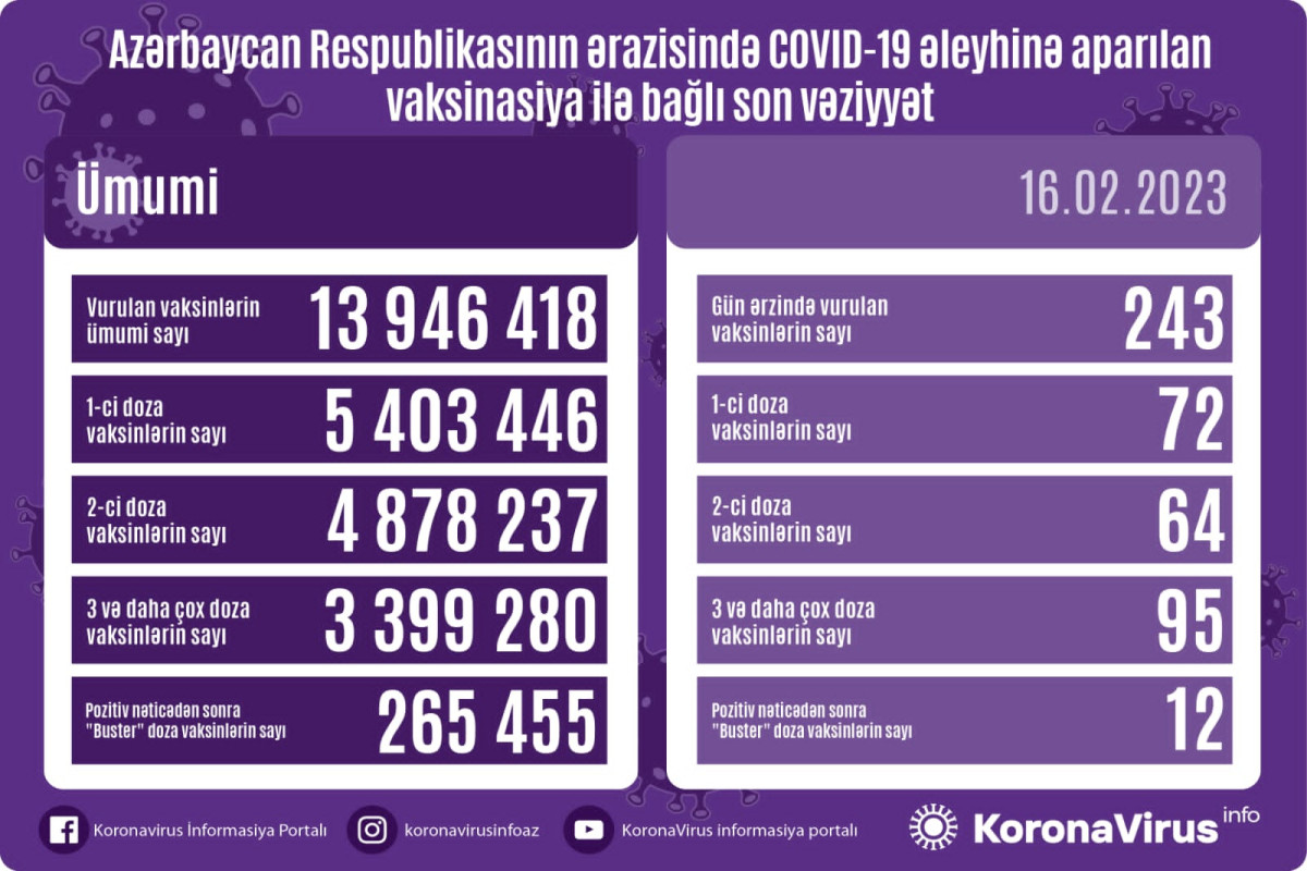 Azərbaycanda COVID-19 əleyhinə peyvənd olunanların sayı açıqlandı