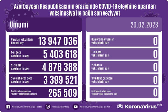 Ölkədə COVID-19 əleyhinə peyvənd olunanların sayı AÇIQLANDI