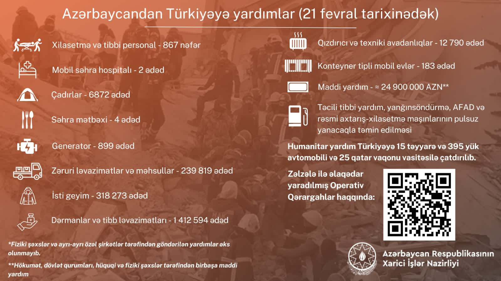 Azərbaycanın Türkiyəyə göndərdiyi humanitar yardımın həcmi - FOTO