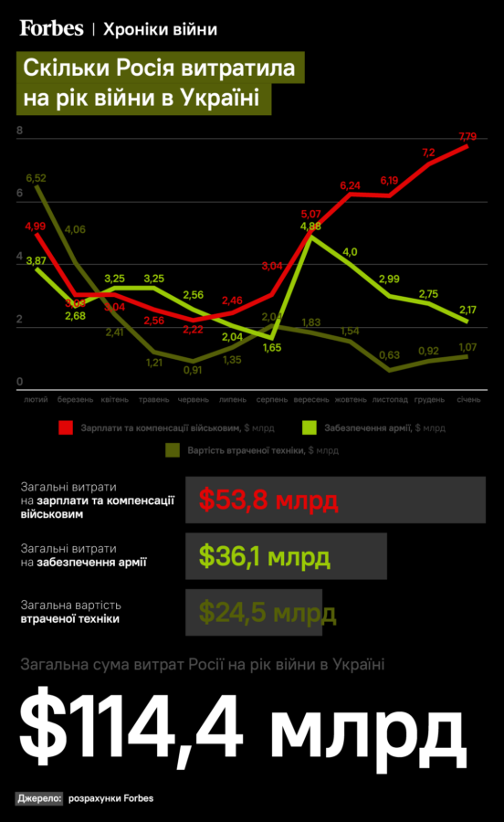 Rusiya müharibəyə bu qədər pul xərcləyib - MƏBLƏĞ 2 Rusiya müharibəyə bu qədər pul xərcləyib - MƏBLƏĞ