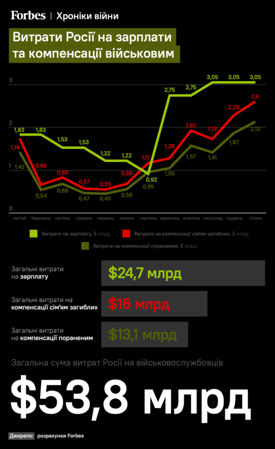 Rusiya müharibəyə bu qədər pul xərcləyib - MƏBLƏĞ 3 Rusiya müharibəyə bu qədər pul xərcləyib - MƏBLƏĞ