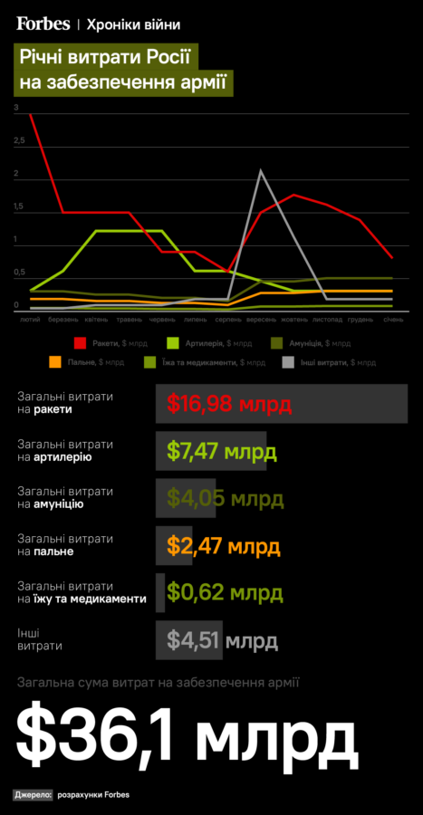 Rusiya müharibəyə bu qədər pul xərcləyib - MƏBLƏĞ 4 Rusiya müharibəyə bu qədər pul xərcləyib - MƏBLƏĞ