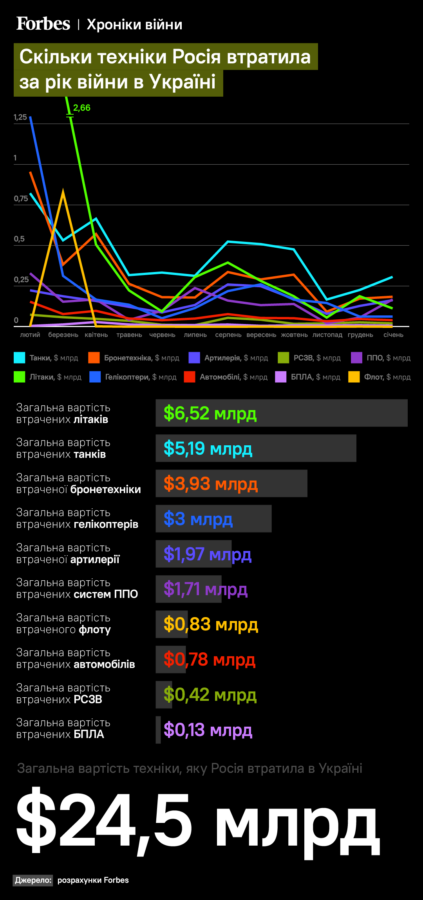 Rusiya müharibəyə bu qədər pul xərcləyib - MƏBLƏĞ 5 Rusiya müharibəyə bu qədər pul xərcləyib - MƏBLƏĞ