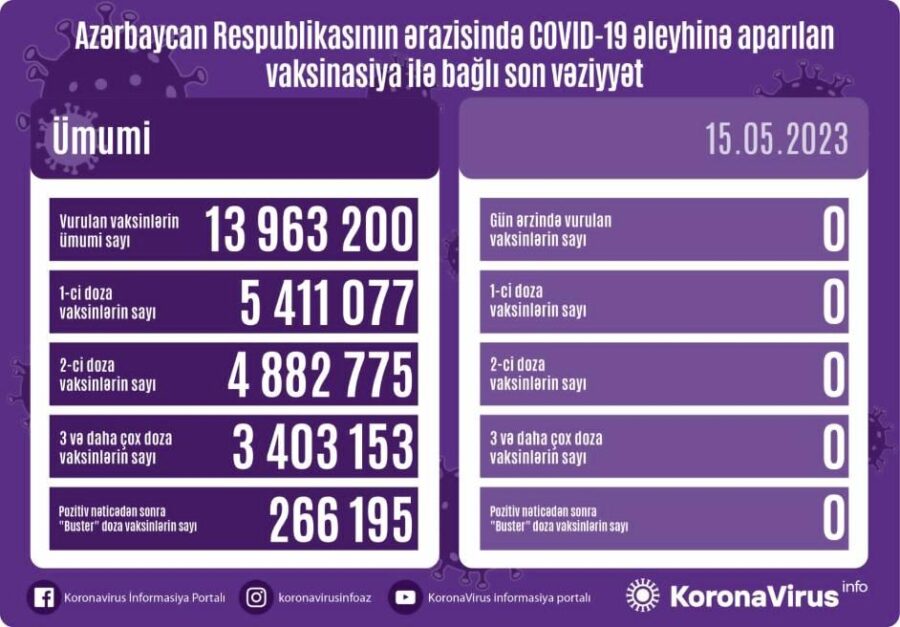 Yoluxanların və peyvənd olunanların sayı açıqlandı 3 va 2