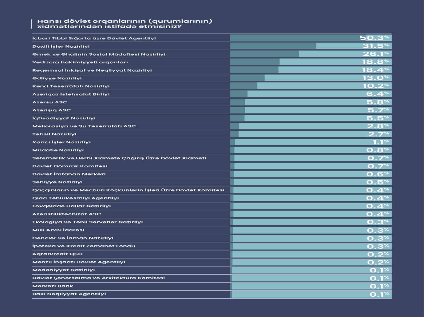 Vətəndaşlar dövlət qurumlarının xidmətindən məmnundurmu? - Sorğu
