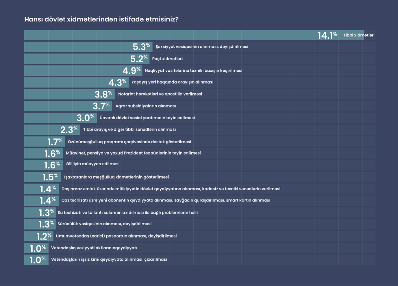Vətəndaşlar dövlət qurumlarının xidmətindən məmnundurmu? - Sorğu