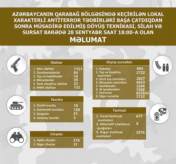 Qarabağ bölgəsində müsadirə edilmiş döyüş texnikası, silah və sursat - SİYAHI