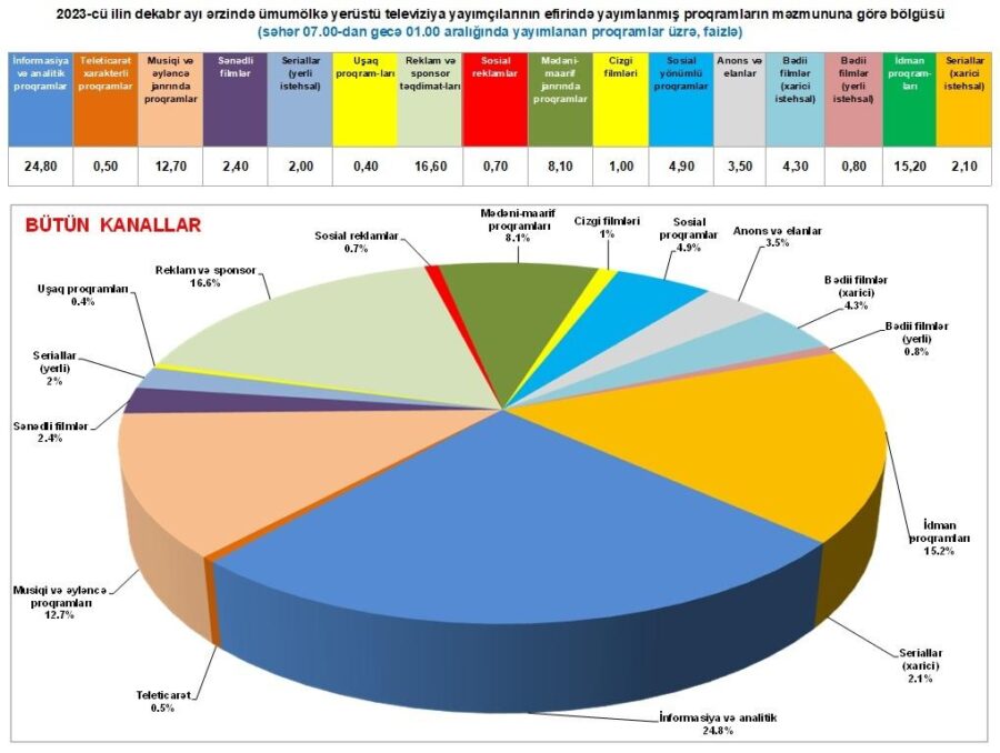Telekanallarımızda efiri hansı proqramlar təşkil edir? - Statistika
