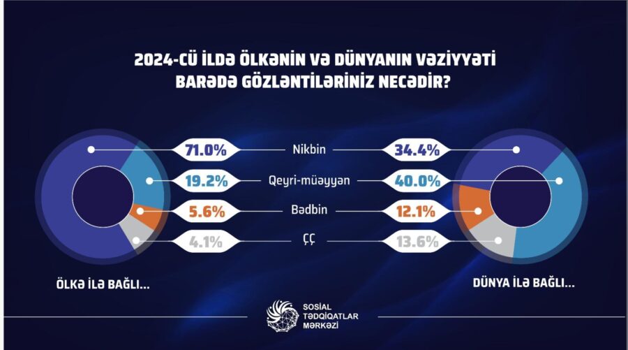 Respondentlərin 71 %-i 2024-cü illə bağlı nikbindir - Sorğu