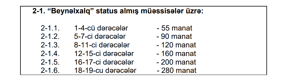 Bu şəxslərin maaşına 280 manat əlavə edildi - RƏSMİ 3 Bu şəxslərin maaşına 280 manat əlavə edildi - RƏSMİ