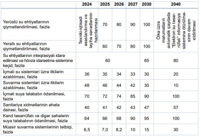 Azərbaycanda 2041-ci ilədək su ehtiyatlarının artırılması ilə bağlı hədəflər...