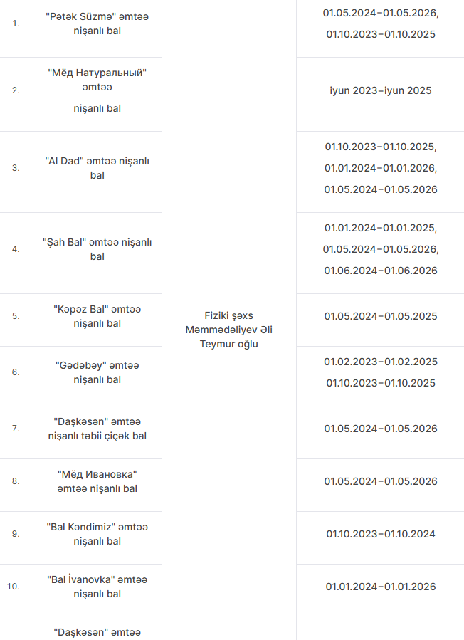 Bu 27 məhsulda uyğunsuzluq aşkarlandı - FOTO