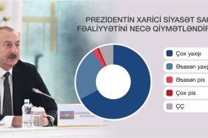 Əhali Prezidentin fəaliyyətini yüksək qiymətləndirir - SORĞU