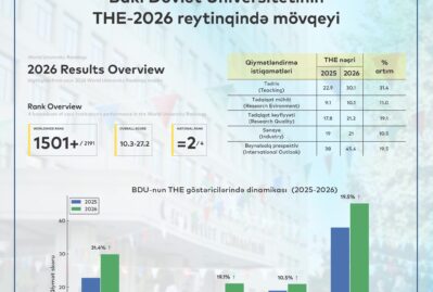 BDU-nun THE-2026 reytinqində mövqeyi - FOTO