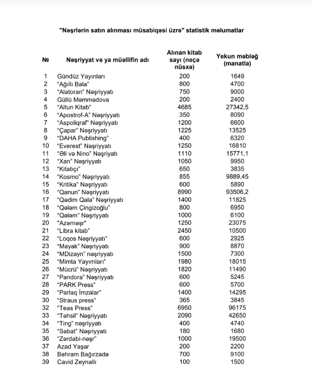 Mədəniyyət Nazirliyi bu kitabları satın aldı – SİYAHI