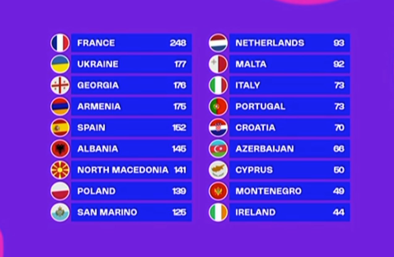 "Uşaq Avroviziyası 2025"in qalibi bu ölkə oldu