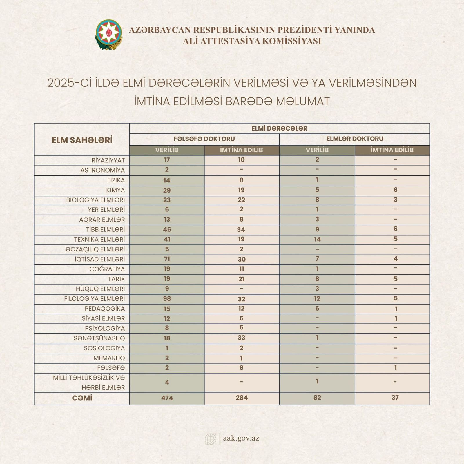 300-dən çox azərbaycanlıya imtina cavabı gəldi - FOTO