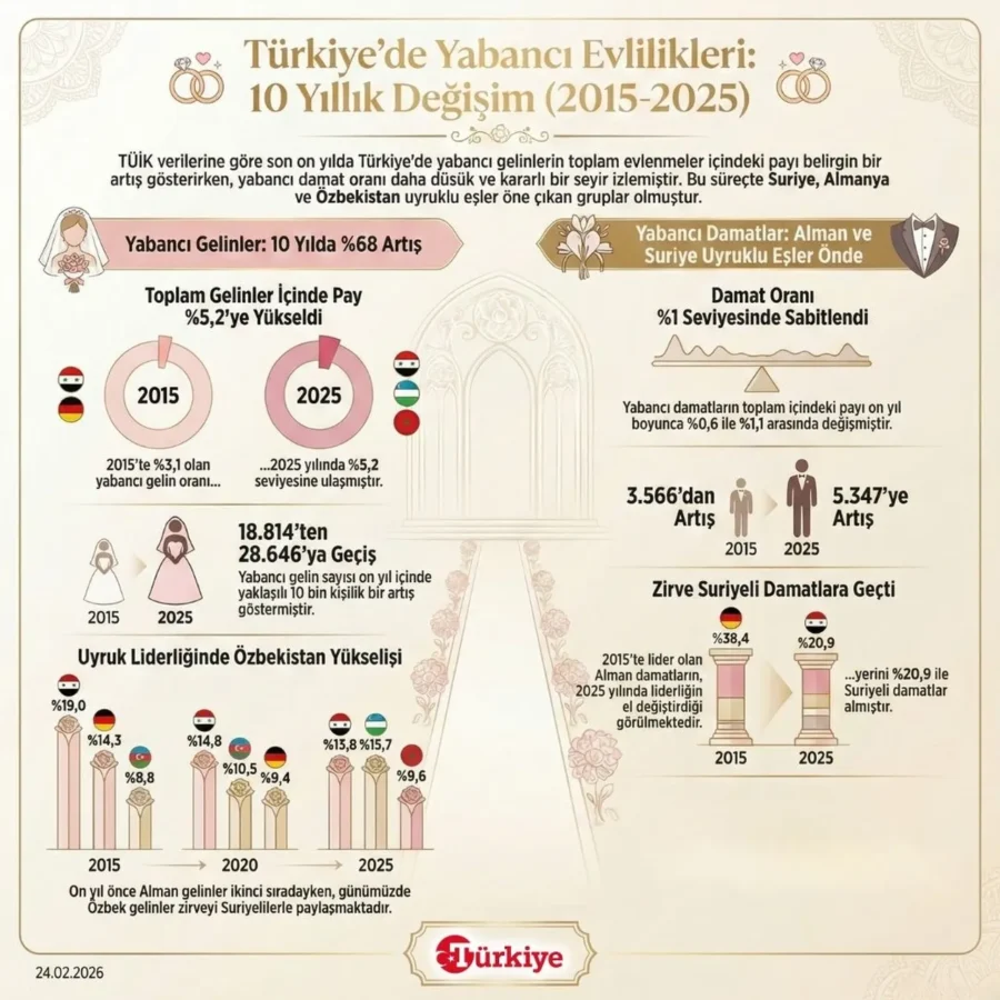 en cok yabanci gelin ve damatlar bu ulkelerden geldi 10 yilda dikkat ceken degisiklik 1773063 202602241450 20260224145052 2