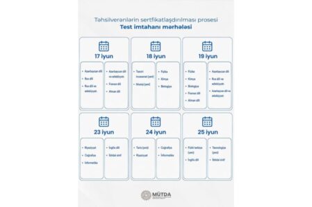 Müəllimlərin nəzərinə: sertifikatlaşdırma imtahanının tarixləri açıqlandı