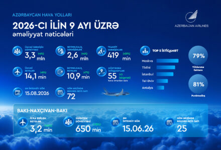 AZAL 9 ayda 3,3 milyona yaxın sərnişin daşıyıb
